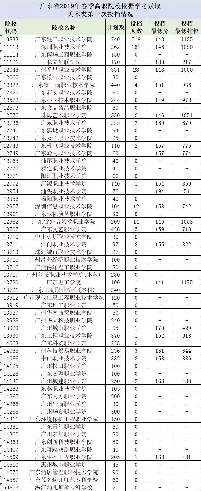 2020年广东高中学业水平考试录取分数线(5)