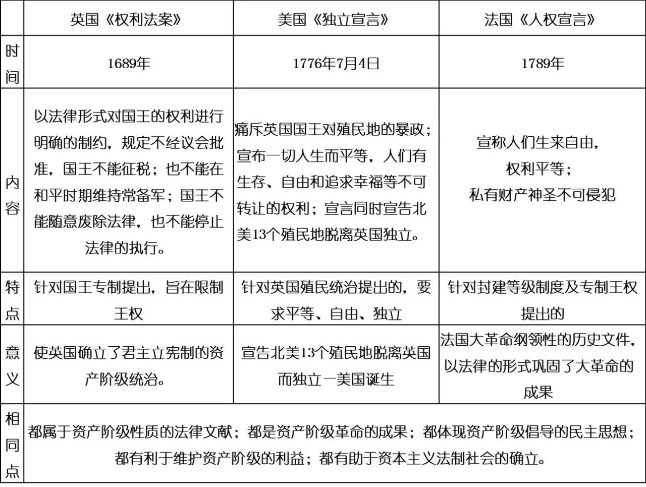 重点《权利法案《独立宣言》和《人权宣言》的对比总结