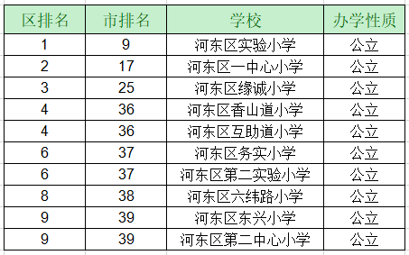 东区小学排名_东区竹苑小学