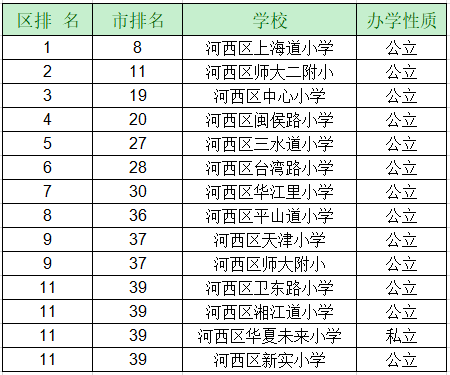 2020河东区小学排名_河东区翔宇小学图片