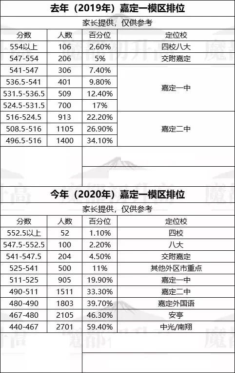 2019嘉定一模区排位