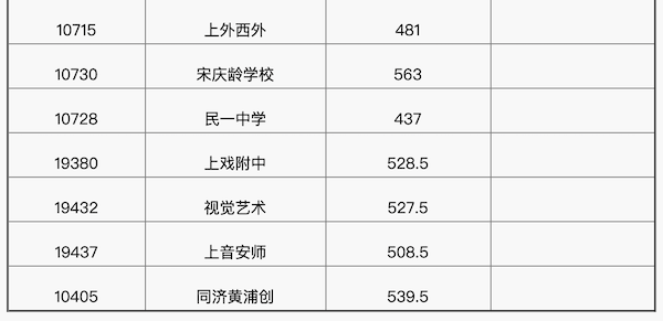 上海长宁区中考普通高中投档分数线