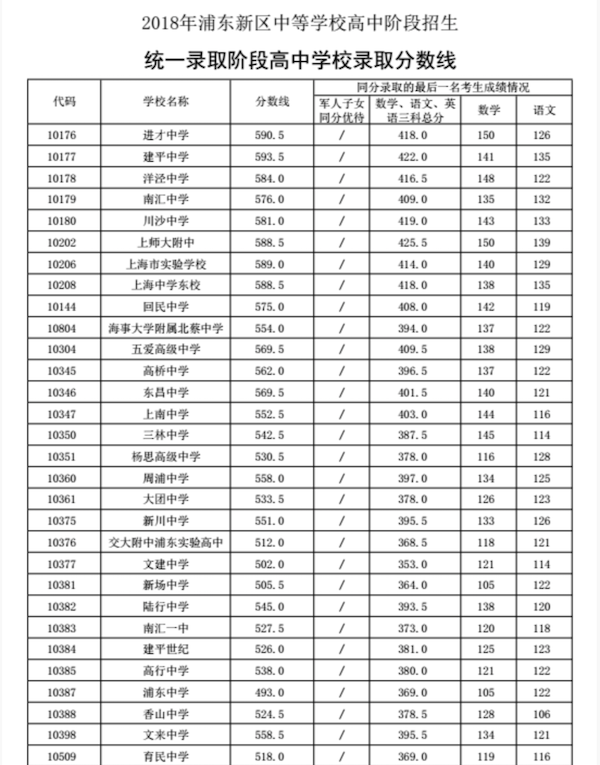 上海浦东新区中考普通高中投档分数线1