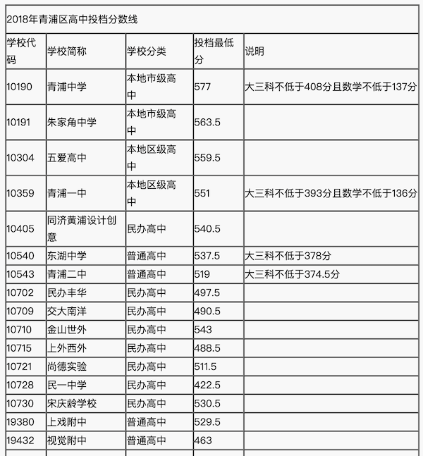 2018年上海青浦區中考普通高中投檔分數線