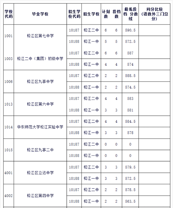2018上海松江区中考名额分配最低投档线1