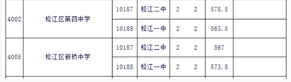 2018上海松江区中考名额分配最低投档线2