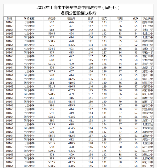 2018上海闵行区中考名额分配最低投档线1