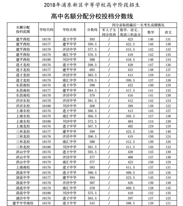 2018上海浦东新区中考名额分配最低投档线1