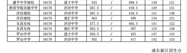 2018上海浦东新区中考名额分配最低投档线2