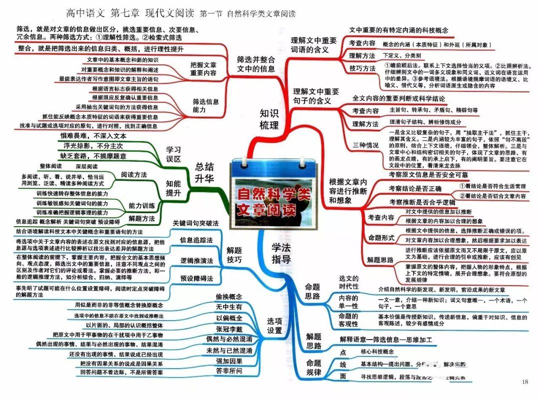 高中語文複習預習知識點思維導圖現代文閱讀之自然科學類