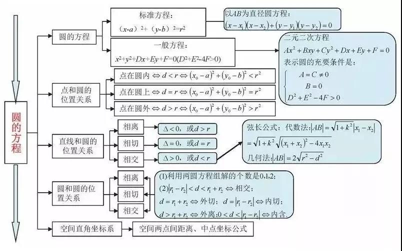 高中数学复习预习知识点思维导图 圆的方程
