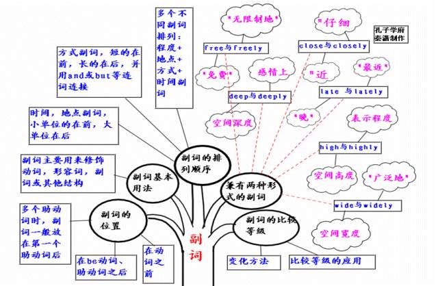 高中英語複習預習知識點思維導圖 副詞