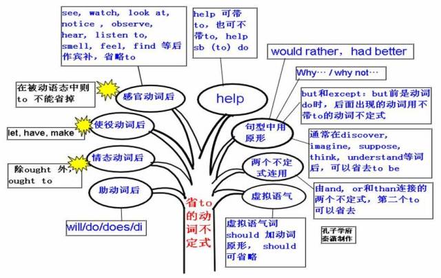 高中英语复习预习知识点思维导图省to的动词不定式