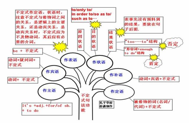 高中英語複習預習知識點思維導圖不定式句法功能