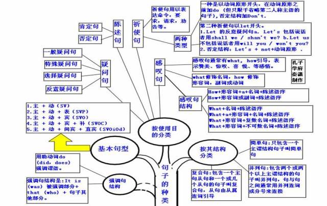 高中英語複習預習知識點思維導圖 句子的種類