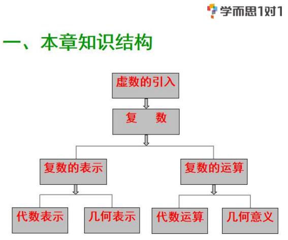 深圳高中數學選修12數系的擴充和複數的概念知識點總結歸納