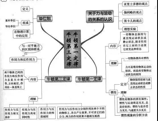 高中物理复习预习知识点思维导图牛顿第一三定律