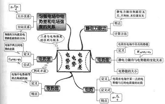 高中物理复习预习知识点思维导图电势能电势电势差