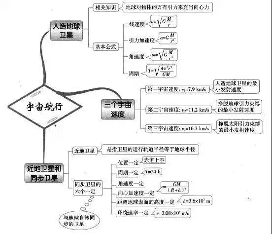 高中物理复习预习知识点思维导图宇宙航行