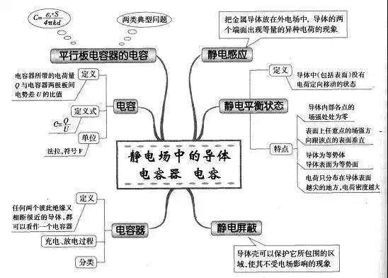 高中物理复习预习知识点思维导图 静电场中的导体