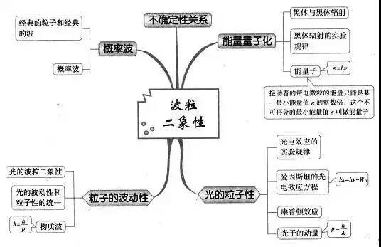 高中物理复习预习知识点思维导图波粒二象性