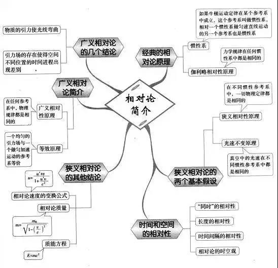 高中物理复习预习知识点思维导图相对论简介