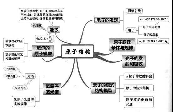 原子结构思维导图大学图片