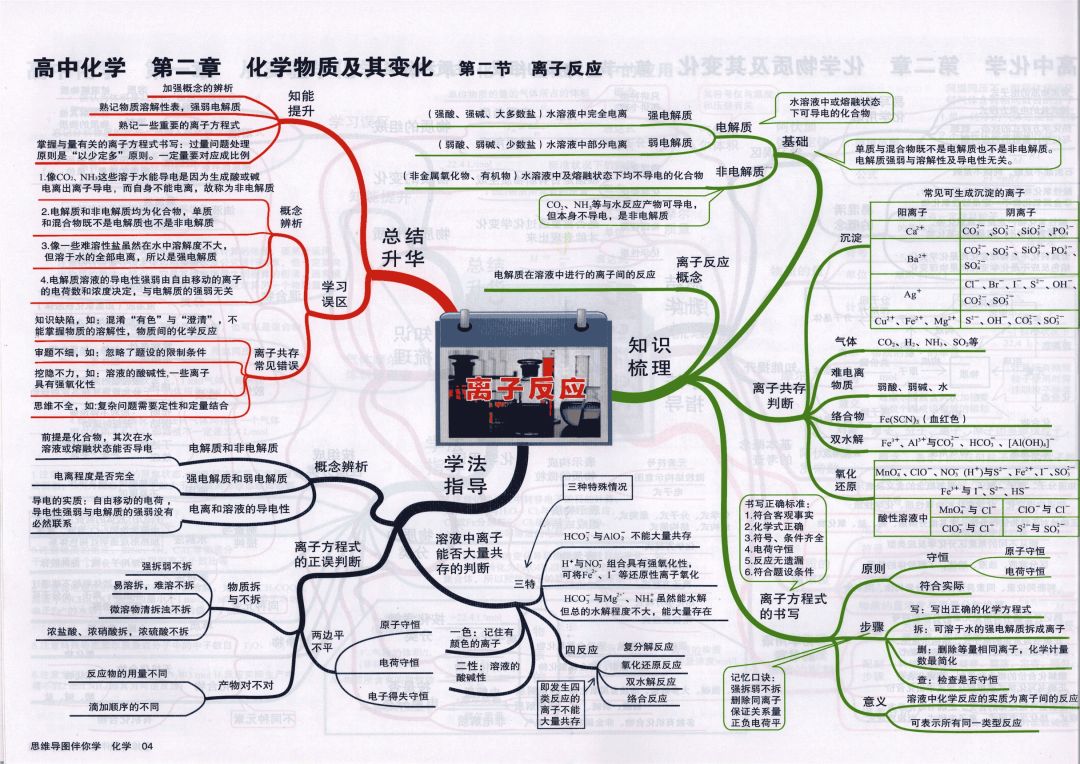 高中化学复习预习知识点思维导图 离子反应