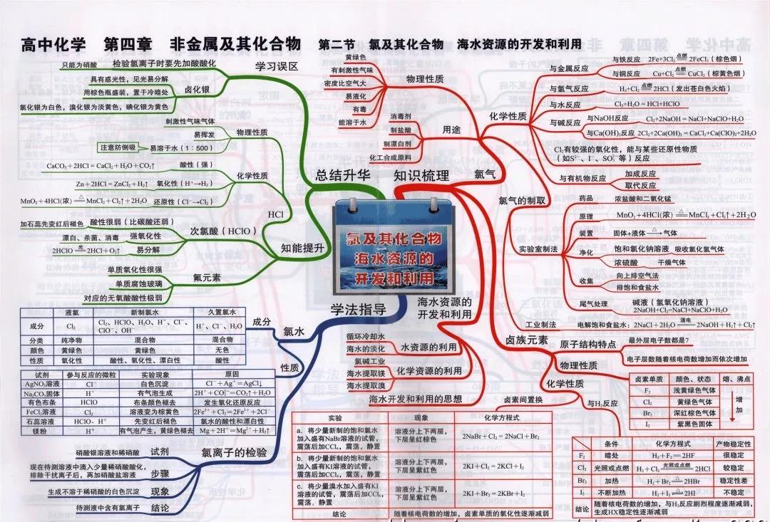 高中化学复习预习知识点思维导图 海水资源开发及利用