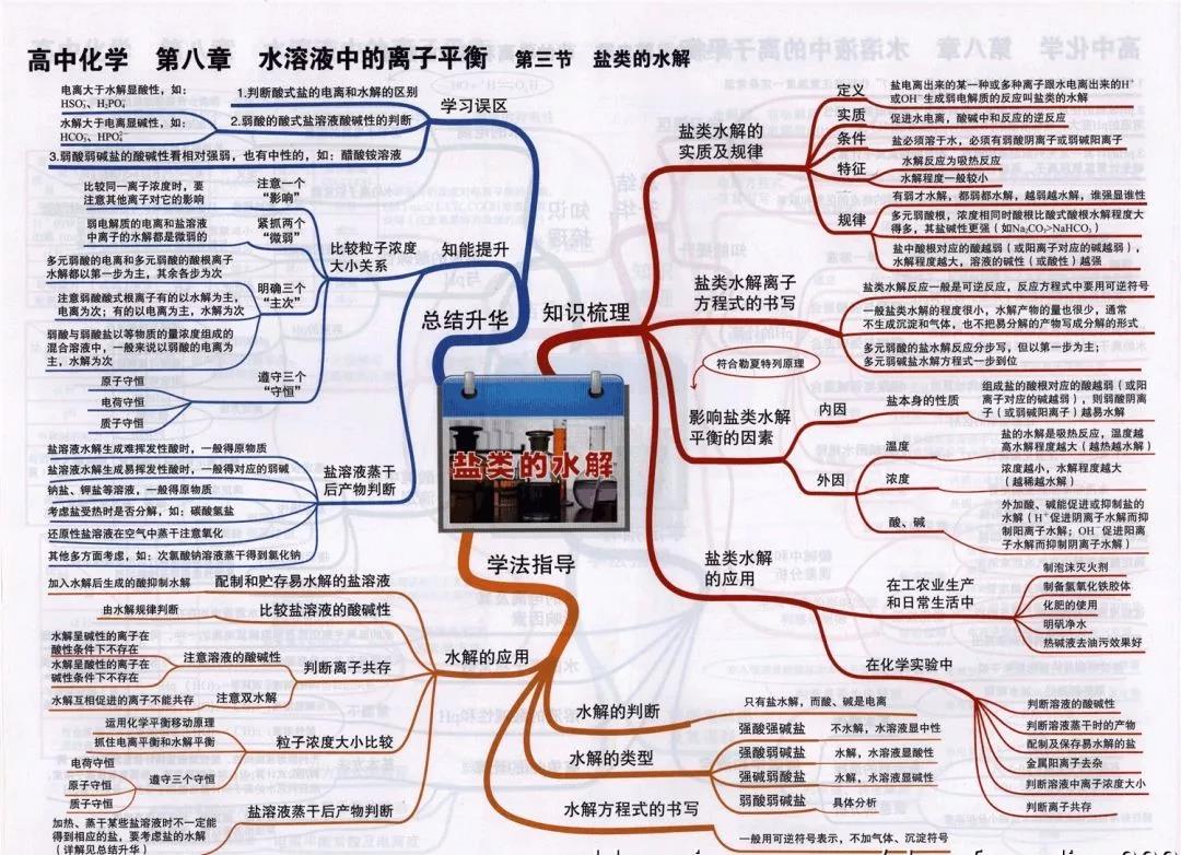 高中化学复习预习知识点思维导图难溶电解质的溶解平衡