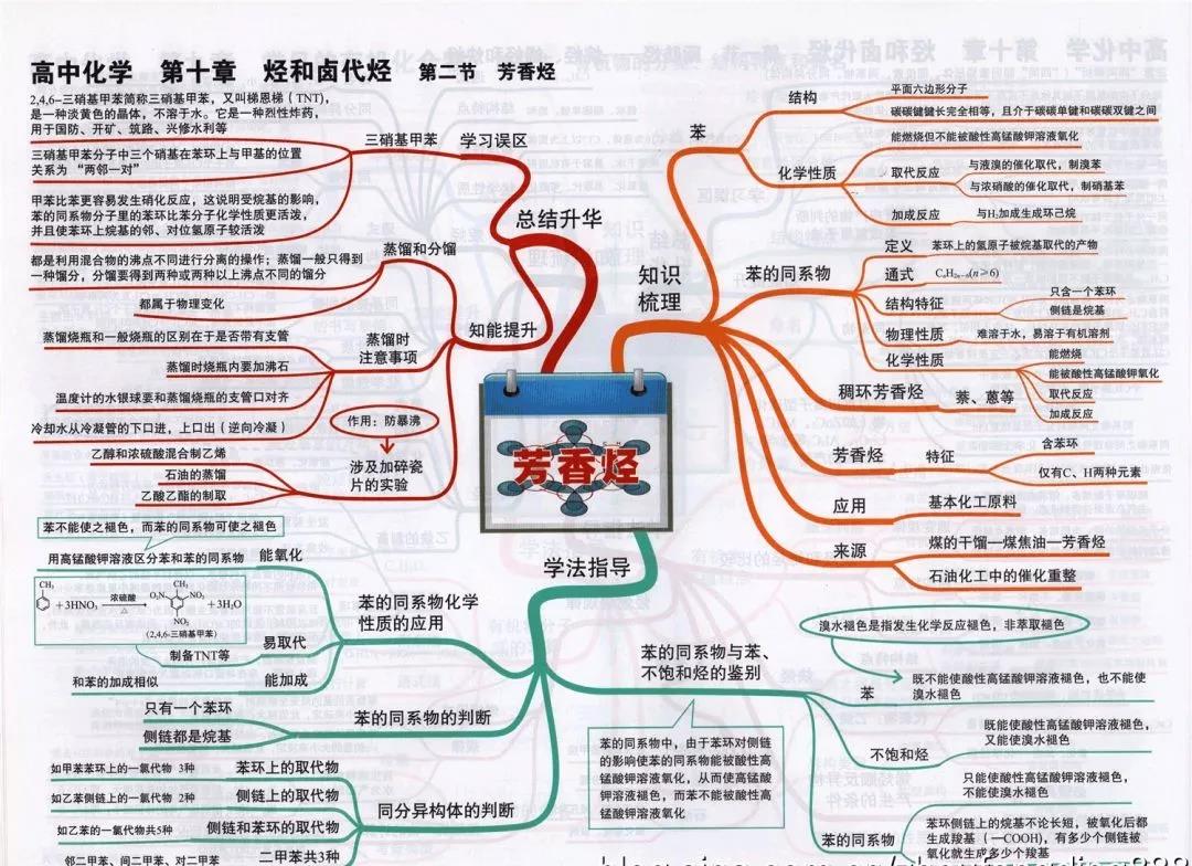 高中化学复习预习知识点思维导图芳香烃