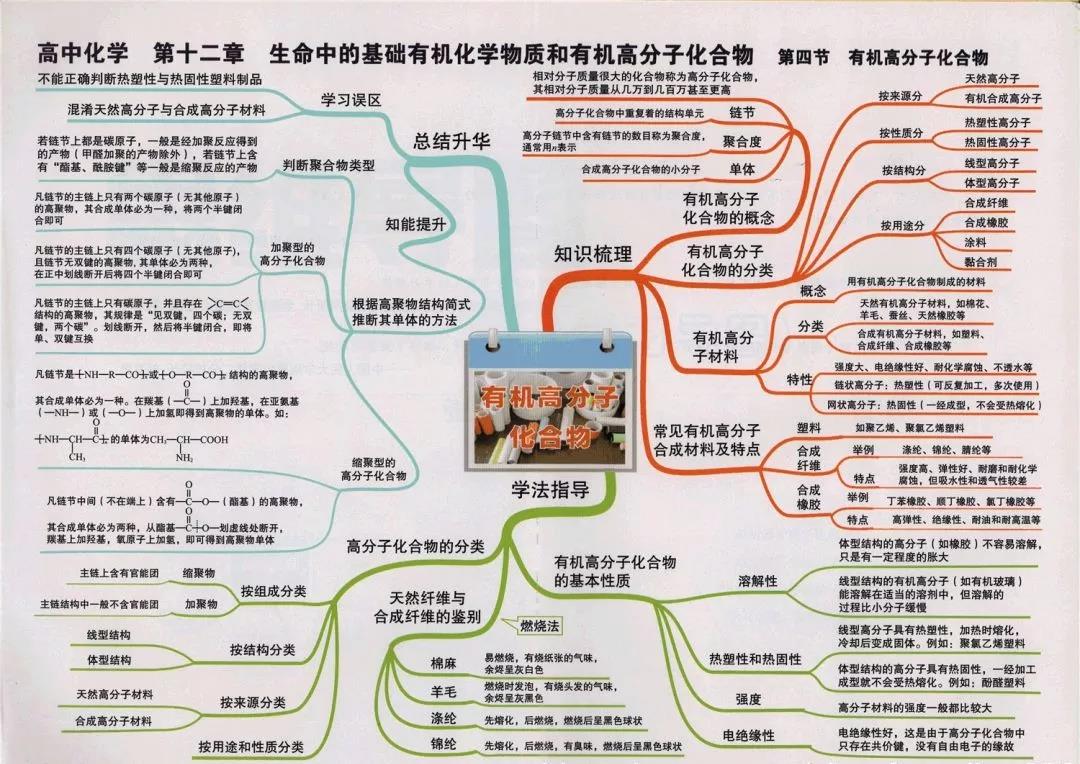 高中化學複習預習知識點思維導圖有機高分子化合物