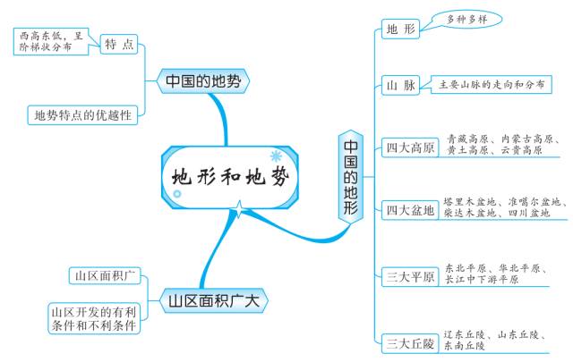 中考复习地理思维导图地形和地势知识点