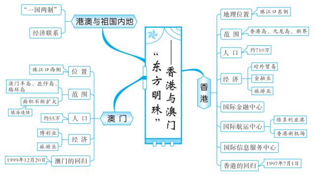 中考複習地理思維導圖港澳與祖國內地知識點