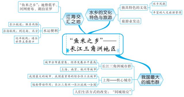 地理中考长三角知识点思维导图