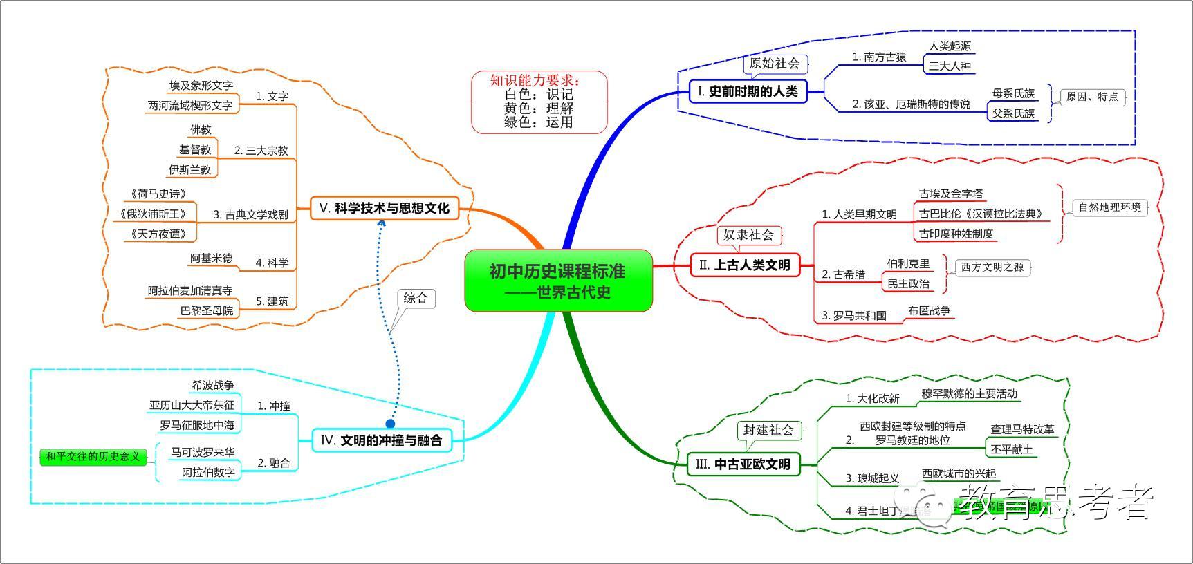 初中地理中国古代史知识点思维导图