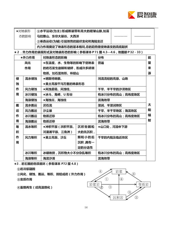 【等级考】上海高二地理营造地表形态的力量知识点