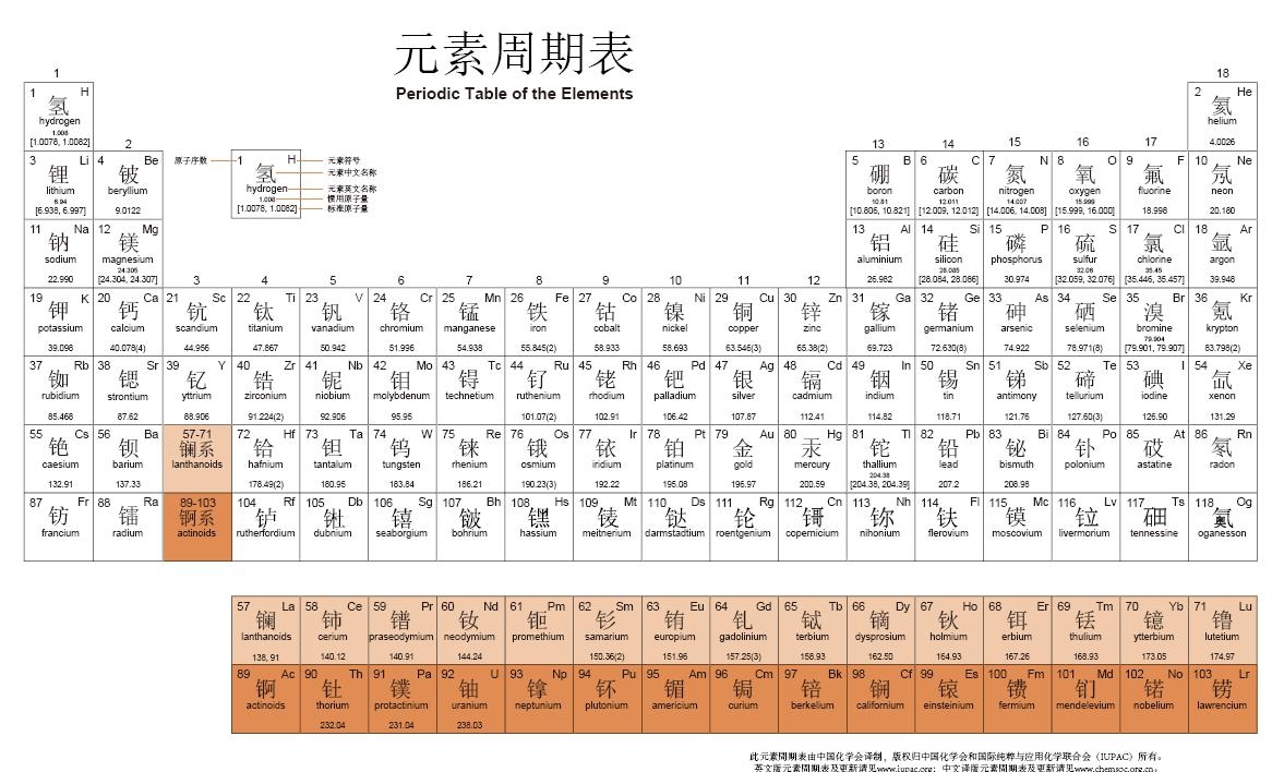 2020上海中考化学必背元素周期表考点