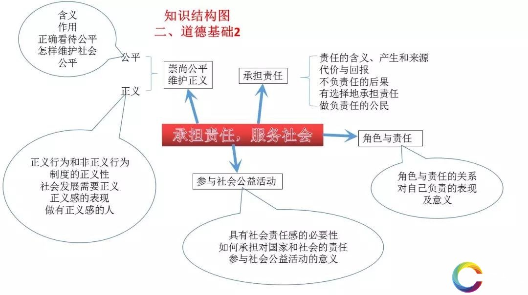初中政治思维导图全汇总