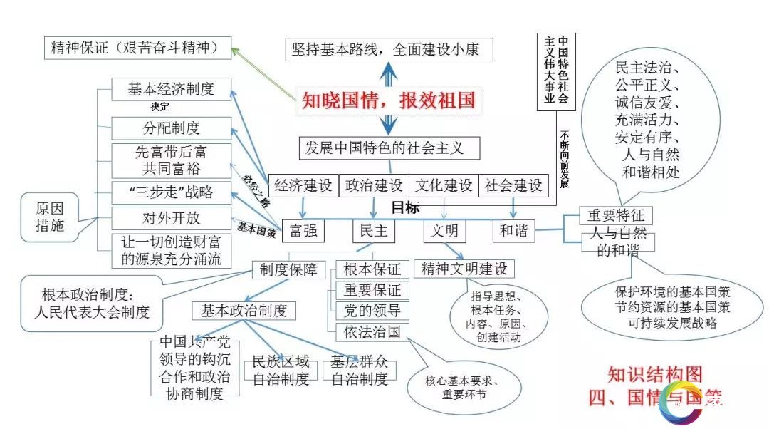 初中政治思維導圖全彙總