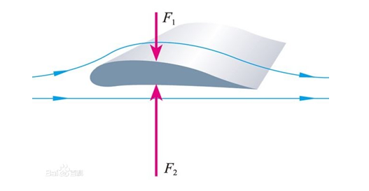 流体压强与流速的关系