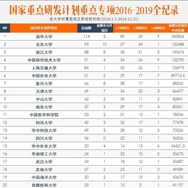 大学经费排名_世界排名前100的大学(3)