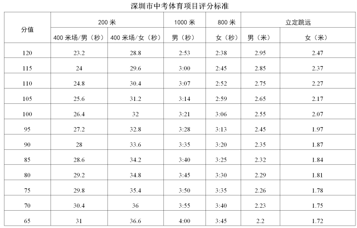 深圳中考体育分数线2020年