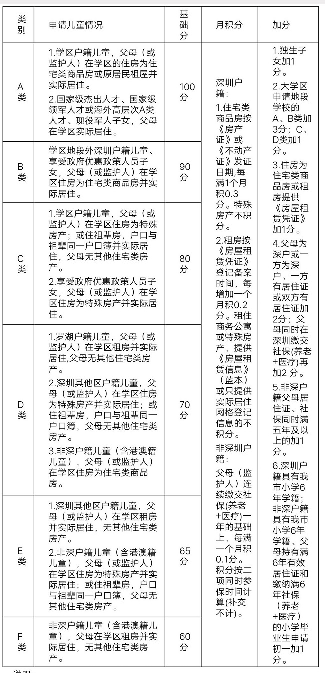 2020年深圳罗湖区小学升初中学位申请招生指南