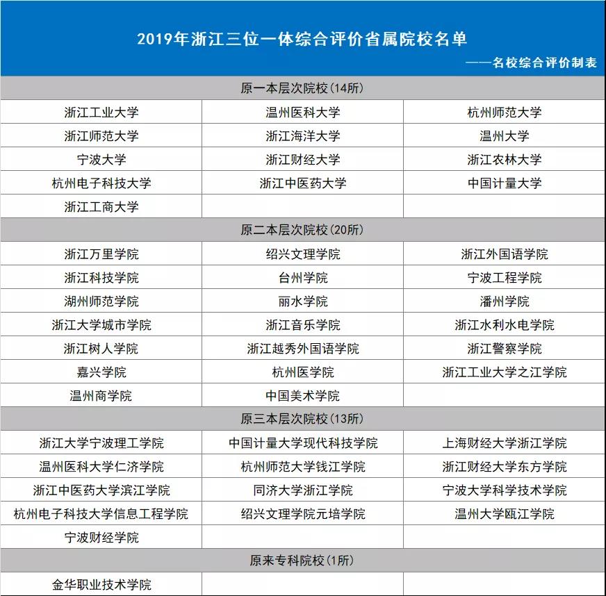 浙江省屬三位一體綜合評價院校層次涉及範圍較廣,不僅包含以前一本