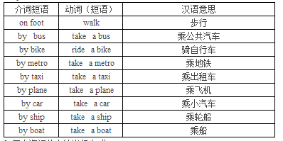 怎么询问他人的出行方式.例如 i go to the park by bike.