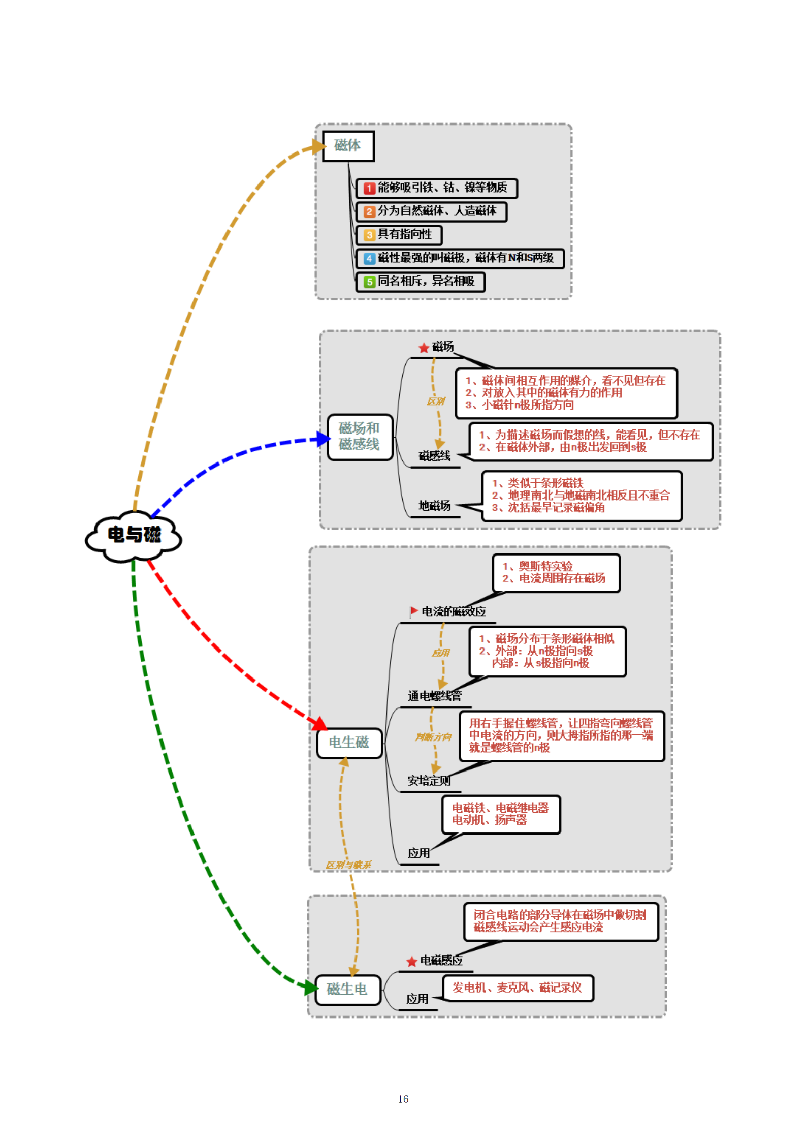 电磁学思维导图初三图片