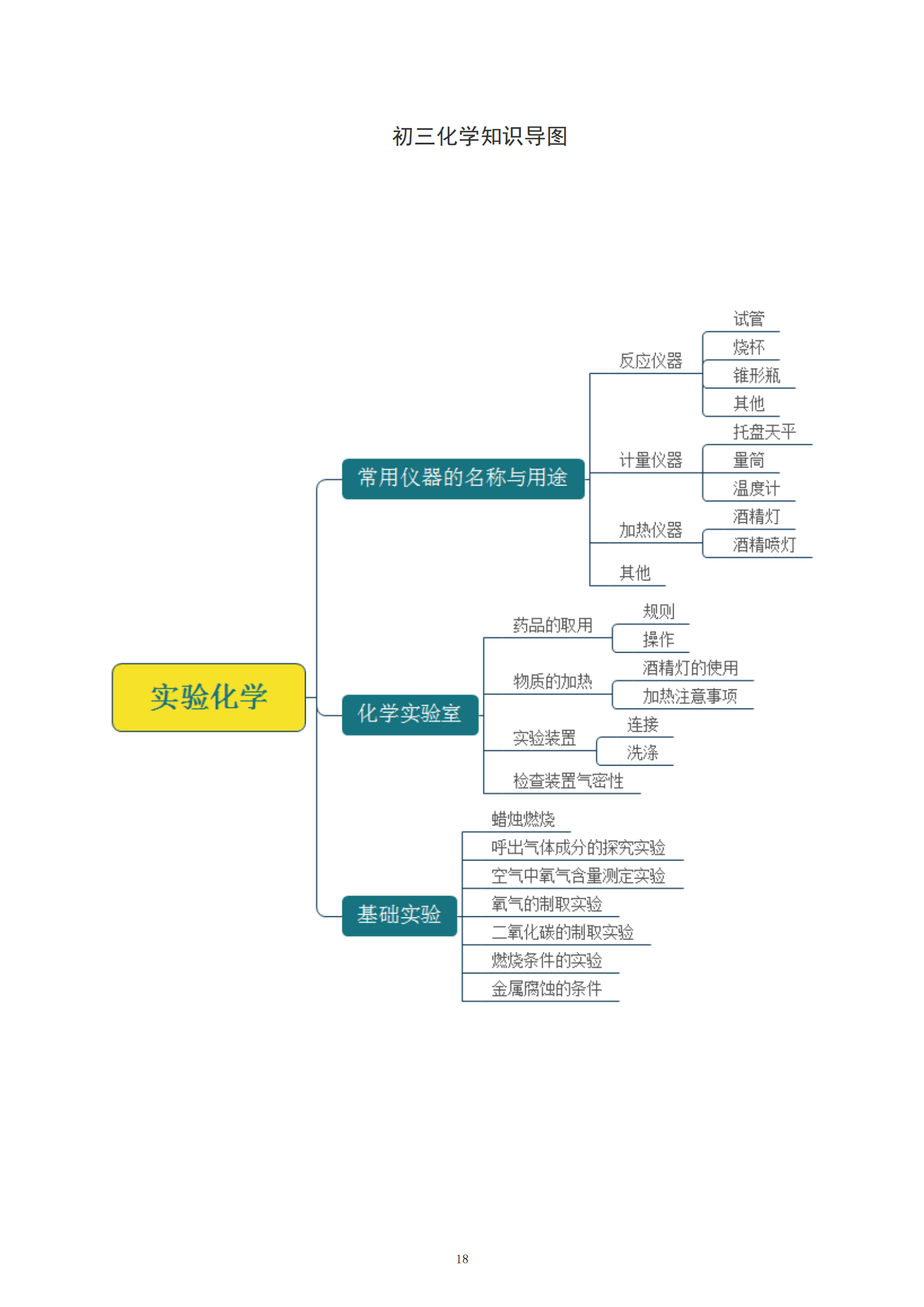 武漢學而思愛智康中考化學知識模塊實驗化學思維導圖