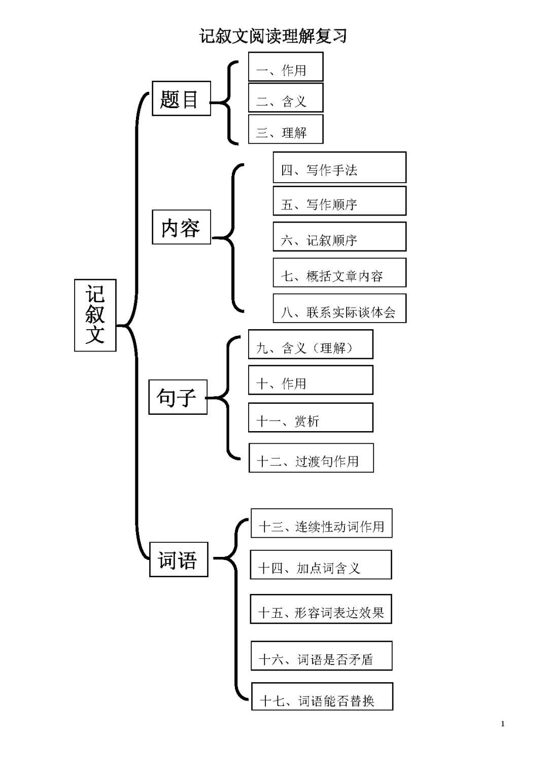 中考語文現代文三大文體閱讀思維導圖彙編