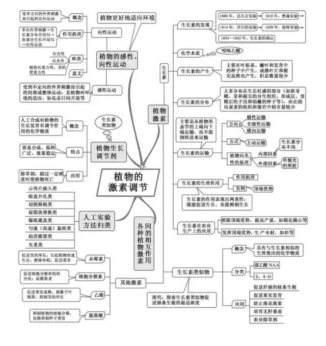 学习资料,武汉学而思爱智康特为大家整理了高中生物复习预习知识点